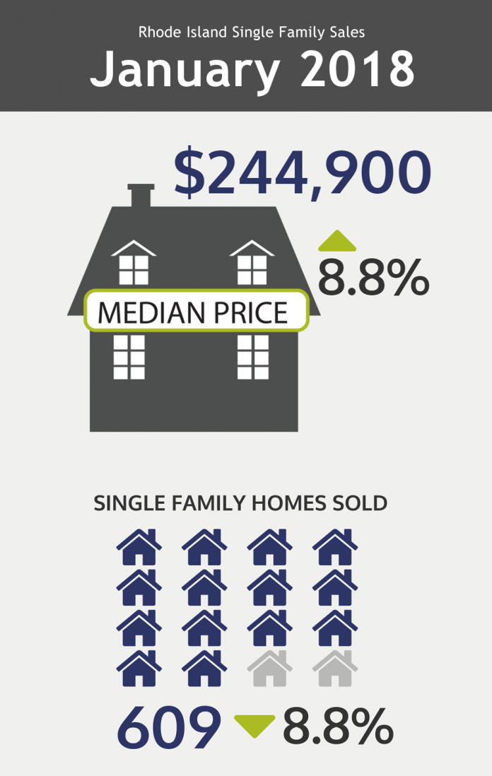 SINGLE-FAMILY HOME SALES declined nearly 9 percent year over year. / COURTESY THE RHODE ISLAND ASSOCIATION OF REALTORS