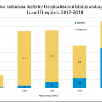 THE NUMBER OF outpatient positive influenza tests for the 2017-18 flu season far outweighs inpatient positive tests across all age groups except for those 65 and older. / COURTESY RIDOH