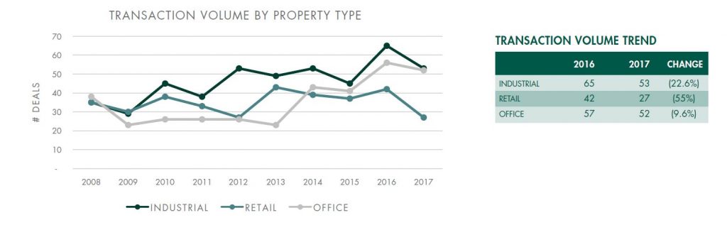 COMMERCIAL REAL ESTATE volume declined in Rhode Island from 2016 to 2017. / COURTESY CAPSTONE PROPERTIES