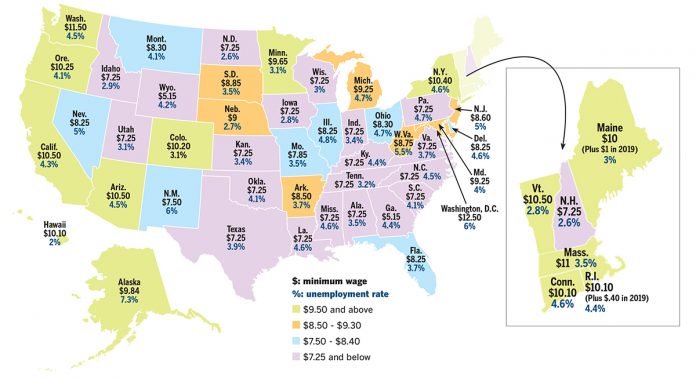 IT’S A LOCAL STORY: Higher minimum wages do not seem to have hurt New ­England excessively – three states have among the lowest 10 jobless rates in the nation. And Massachusetts, with the third-highest minimum wage in the nation, comes in at No. 17 for lowest jobless rate in the nation. No one ever said New England followed all the national trends.