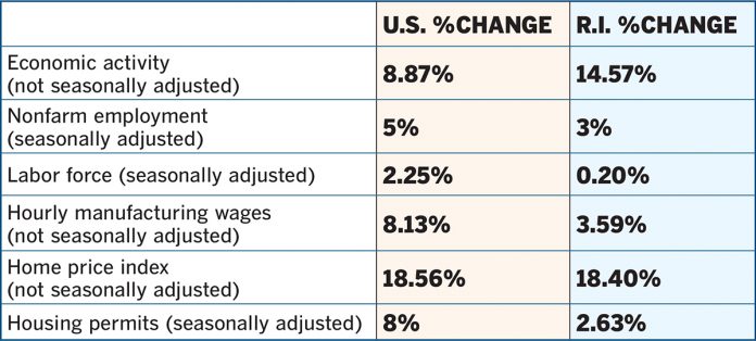 Data points Despite showing robust overall economic growth, many of the core measures of Rhode Island’s economic health lag U.S. growth in the first three years of Gov. Gina M. Raimondo’s administration. / Source: Federal Reserve Bank of Boston