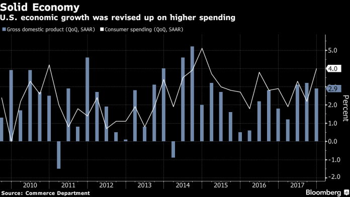 UNITE STATES GDP grew at 2.9 percent in the fourth quarter of 2017 while consumer spending rose 4 percent. / BLOOMBERG