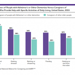 CAREGIVERS FOR PEOPLE with dementia tend to provide more time-intensive and extensive assistance than caregivers of individuals without dementia, according to the Alzheimer’s Association. / COURTESY ALZHEIMER’S ASSOCIATION