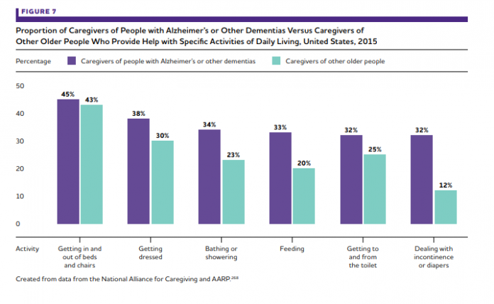 CAREGIVERS FOR PEOPLE with dementia tend to provide more time-intensive and extensive assistance than caregivers of individuals without dementia, according to the Alzheimer’s Association. / COURTESY ALZHEIMER’S ASSOCIATION