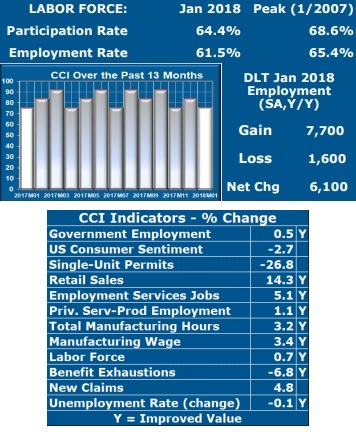 WHILE NOT YET at its 2007, the participation and employment rates in Rhode Island made a strong showing in January, according to the Current Conditions Index. / COURTESY LEONARD LARDARO