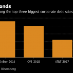 INVESTORS THAT BOUGHT the bonds that CVS Health sold Tuesday to help finance its purchase of Aetna already have seen a gain in the value of their holdings, as the debt market reacts favorably to the deal.