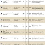 Lists: College technology programs