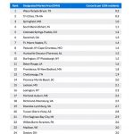 THE PROVIDENCE-NEW BEDFORD metro area ranked No. 12 among the 100 most populous metro areas in the U.S. for least concerts per 100,000 residents. / COURTESY SEATGEEK