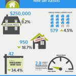 RHODE ISLAND SINGLE-FAMILY HOME sales increased 4.5 percent year over year to 579 sales. / COURTESY RIAR