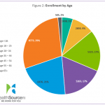 HEALTHSOURCE RI reported a five percent increase in paying enrollees year over year. HSRI also said that 35 percent of paying enrollees were in the 18-34 age group. /COURTESY HSRI