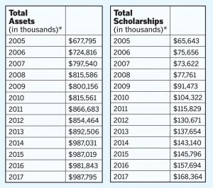 Helping Hand Rising scholarship totals have slowed the growth of university assets.  *Fiscal year   / Source: Johnson & Wales University