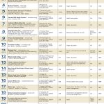 Lists: Providence-based private employers