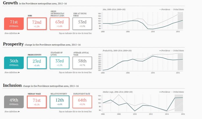 THE PROVIDENCE METRO AREA posted slow but steady growth in all three categories of the Brooking's Institution's Inclusive Growth Index between 2015 and 2016, just one of 11 metros to do so in that time frame. / COURTESY BROOKINGS INSTITUTION