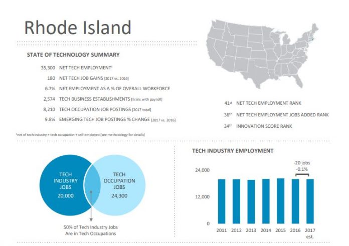 THE RHODE ISLAND TECHNOLOGY sector employed an estimated 35,300 workers in 2017 at an average wage of $85,900 per year. / COURTESY COMPTIA THE RHODE ISLAND TECHNOLOGY sector employed an estimated 35,300 workers in 2017 at an average wage of $85,880 per year. / COURTESY COMPTIA