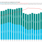 Report: Public support for higher education in R.I. lags national average SINCE THE 2008 RECESSION, total education revenue per full-time equivalent student at Rhode Island public institutions of higher education has risen 2.9 percent. / COURTESY STATE HIGHER EDUCATION EXECUTIVE OFFICERS ASSOCIATION