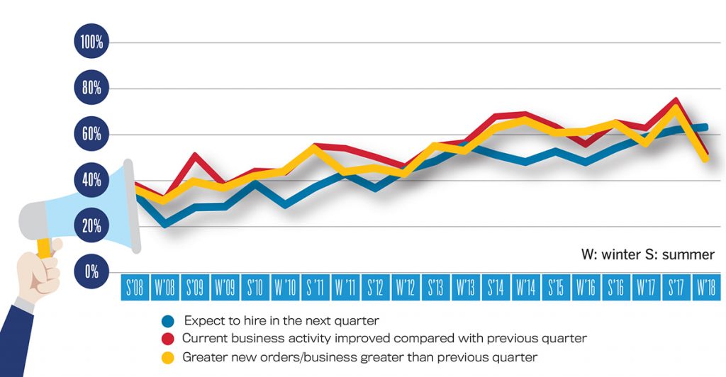 A happy contradiction While a number of the economic indicators of PBN’s most recent Business Survey were strong, not all were. Thus despite current activity and new orders falling well-behind their summer levels, more companies plan to hire someone in the coming quarter than at any other time in the history of the survey. / PBN GRAPHIC/LISA LAGRECA