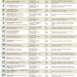 Lists: General contractors