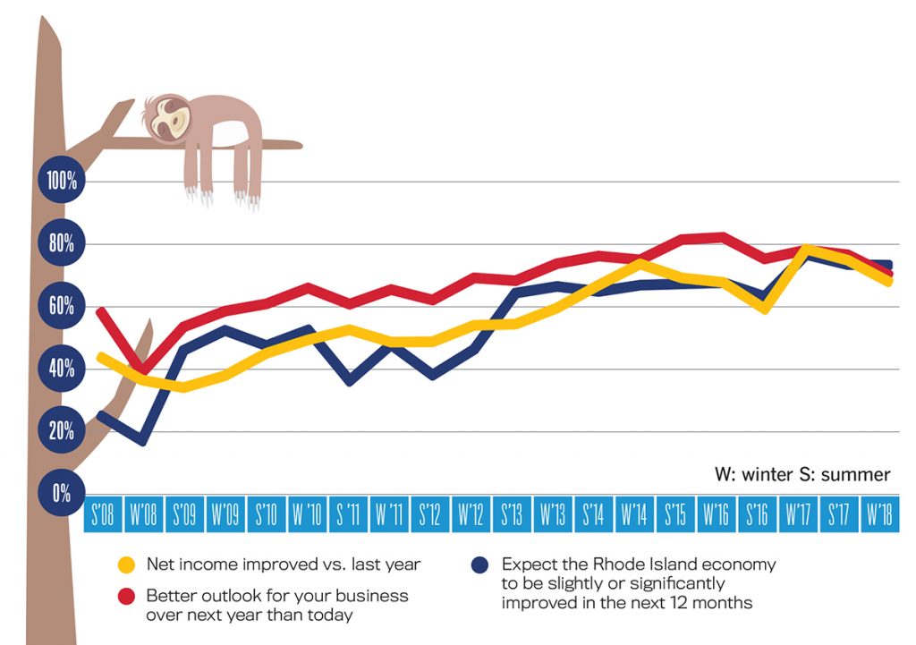 Slowing momentum Has Rhode Island’s business activity reached a post-Great Recession peak? Based on responses in this winter version of the PBN Business Survey, while not record highs, many of the key indicators of business success continued to hover near their highest marks, buoyed by strong performance and high expectations. / PBN GRAPHIC/LISA LAGRECA