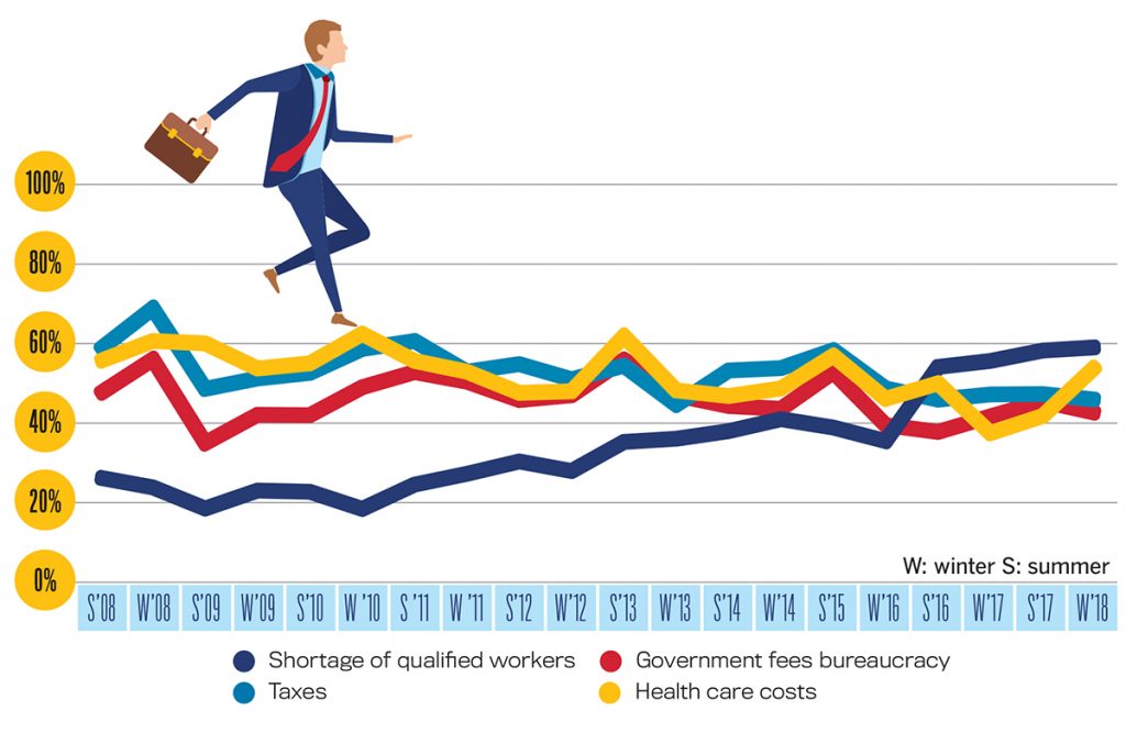 Needs intensify Survey respondents are finding two consistent, if not growing, concerns – finding qualified workers and navigating the red tape of government. After a brief hiatus, health care costs and taxes also returned to top-of-mind concerns for business owners. / PBN GRAPHIC/LISA LAGRECA