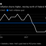 INCLUDING ALL ITEMS, the U.S. CPI was down 0.1 percent from February on a drop in gasoline costs, with the index up 2.4 percent from a year earlier, also the most in a year. / BLOOMBERG