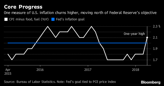 INCLUDING ALL ITEMS, the U.S. CPI was down 0.1 percent from February on a drop in gasoline costs, with the index up 2.4 percent from a year earlier, also the most in a year. / BLOOMBERG