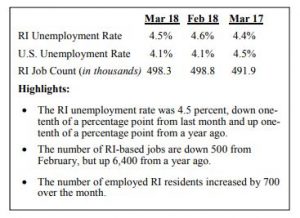 THE SEASONALLY ADJUSTED unemployment rate in Rhode Island was 4.5 percent in March. / COURTESY DLT