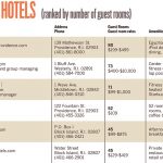 PBN’s Top 5: Boutique Hotels