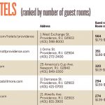 PBN’s Top 5: Regional Hotels