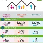 SINGLE-FAMILY homes in Rhode Island cost a median price of $252,250 in the first quarter of 2018. / COURTESY RHODE ISLAND ASSOCIATION OF REALTORS