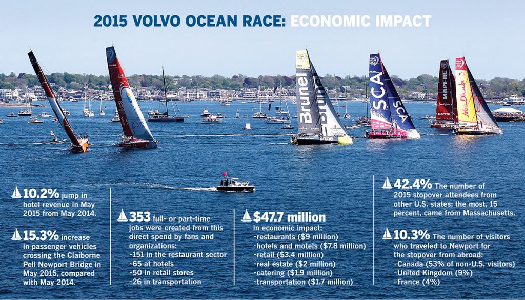 SOURCE: PERFORMANCE RESEARCH / PHOTO COURTESY VOLVO OCEAN RACE/AINHOA SANCHEZ