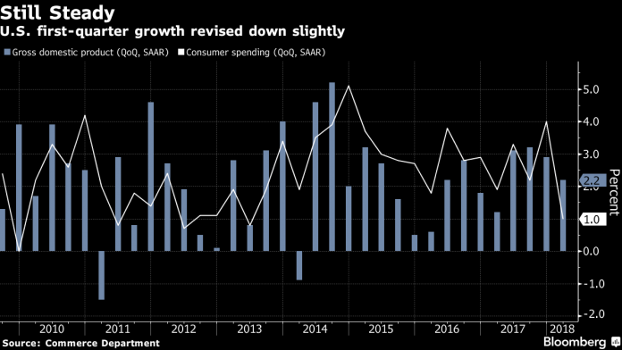UNITED STATES GDP in the first quarter grew at a 2.2 percent annualized rate, adjusted down from a previously estimated 2.3 percent rate. / BLOOMBERG