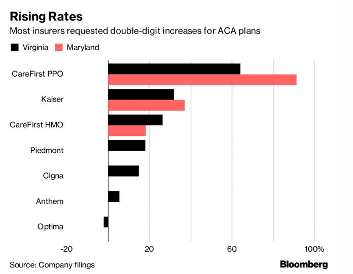 SEVERAL INSURERS in Maryland and Virginia are seeking double-digit percentage increases in monthly costs for individual medical plans in 2019.