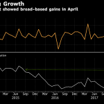 UNITED STATES factory production capacity utilization in April was the highest its been since 2015. / BLOOMBERG