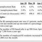 THE R.I. DEPARTMENT OF LABOR and Training reported that the state's unemployment rate remained at 4.5 percent while 900 jobs were added month to month and 5,600 jobs year over year. / COURTESY RIDLT