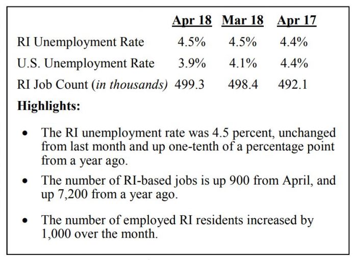 THE R.I. DEPARTMENT OF LABOR and Training reported that the state's unemployment rate remained at 4.5 percent while 900 jobs were added month to month and 5,600 jobs year over year. / COURTESY RIDLT