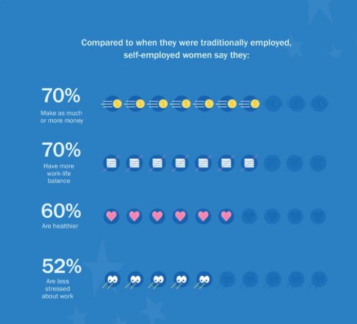 COMPARED TO WHEN they were traditionally employed, the majority of self-employed women say they make as much or more money, have more work-life balance, are healthier and are less stressed about work. / COURTESY FRESHBOOKS