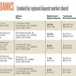 PBN’s Top 5: Regional Banks