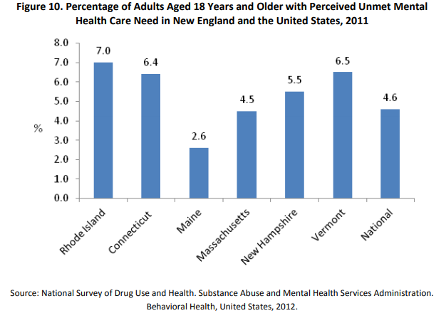 PEOPLE IN RHODE ISLAND are more likely to report unmet need for behavioral health care services than in any other New England state, according to data from the Truven Health Analytics report commissioned by the state in 2014. / COURTESY TRUVEN HEALTH ANALYTICS