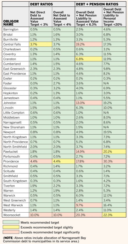 Debt and Pension Affordability  Ratios for Municipalities Seven Rhode Island communities exceed recommended targets for indebtedness and pension liabilities. Providence and Woonsocket are among those in the worst shape. / SOURCE: R.I. PUBLIC FINANCE MANAGEMENT BOARD DEBT AFFORDABILITY STUDY