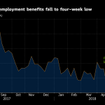 U.S. jobless claims at four-week low amid tight labor market U.S. JOBLESS CLAIMS declined by 1,000 to 222,000 last week. / BLOOMBERG
