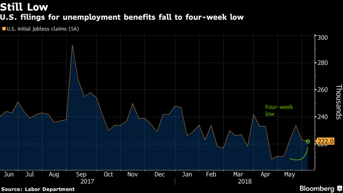 U.S. JOBLESS CLAIMS declined by 1,000 to 222,000 last week. / BLOOMBERG