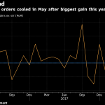 Drop in May orders for U.S. capital goods follows April jump U.S. CAPITAL GOODS orders declined 0.2 percent month to month in May. / BLOOMBERG