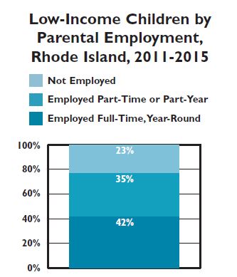 ON TUESDAY, R.I. Kids Count published a new issue brief on children in poverty. This chart shows 2018 data from the National Center for Children in Poverty on parental employment of children under age 18 by income level. / COURTESY RI KIDS COUNT