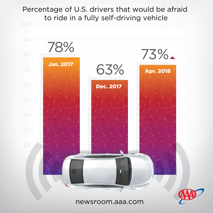 ACCORDING TO AAA, 73 percent of drivers are leery about self-driving cars. / COURTESY AAA