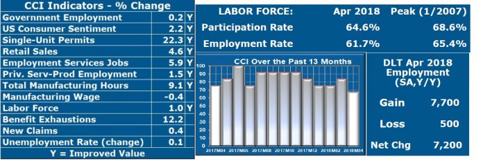 THE CURRENT CONDITIONS INDEX for April was 67. A CCI value above 50 indicates expansion, however, the number was Rhode Island's lowest value since November of 2016. / COURTESY LEONARD LARDARO