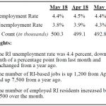 AFTER TWO MONTHS at 4.5 percent, the state's seasonally adjusted unemployment rate fell 0.1 percent to 4.4 percent per R.I. Department of Labor and Training data. / COURTESY R.I. DLT