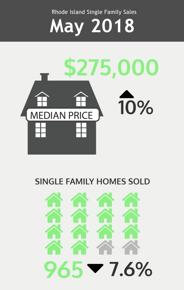 THE RHODE ISLAND Association of Realtors reports that the median home price of a single-family house in Rhode Island rose 10 percent in May./COURTESY RHODE ISLAND ASSOCIATION OF REALTORS