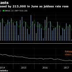 U.S. payrolls rise 213,000; Wage gains slow, unemployment up U.S. LABOR MARKET payrolls rose 213,000 month to month in June and 2.4 million year over year. / BLOOMBERG