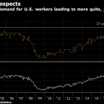 A RECORD NUMBER of Americans quit their job in May. / BLOOMBERG