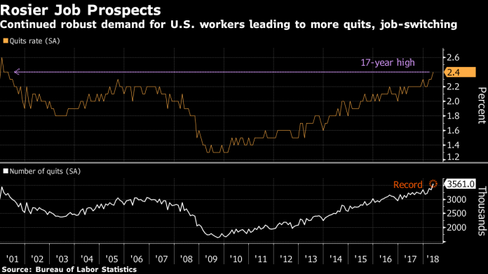 A RECORD NUMBER of Americans quit their job in May. / BLOOMBERG A RECORD NUMBER of Americans quit their job in May. / BLOOMBERG
